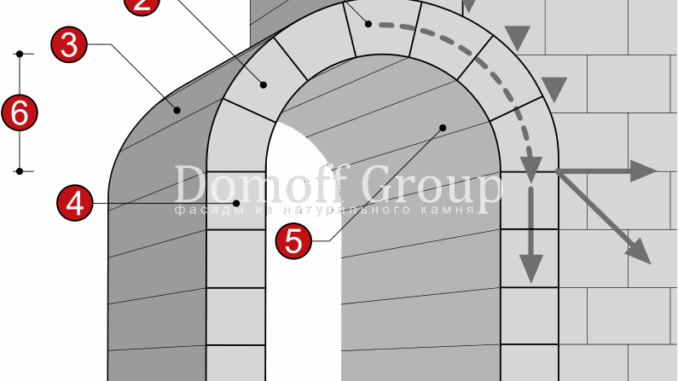 История и значение арок и порогов в архитектуре